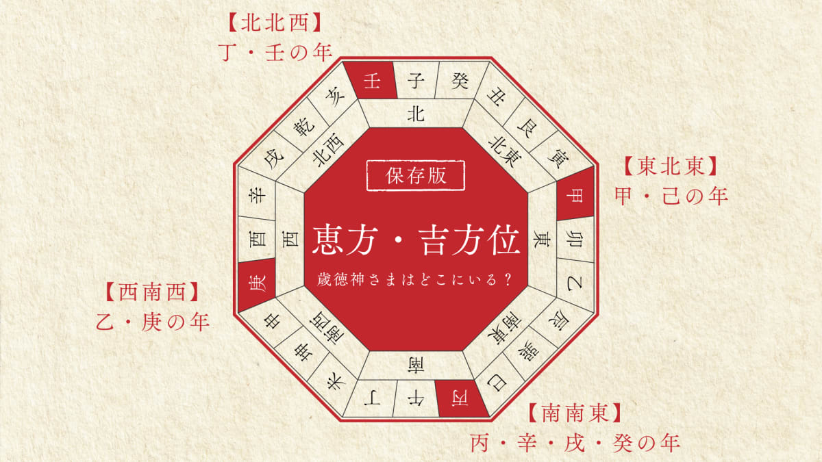 A bright compass with Japanese kanji for directions over a blue sky, visually explaining how to find your 吉方位 (lucky